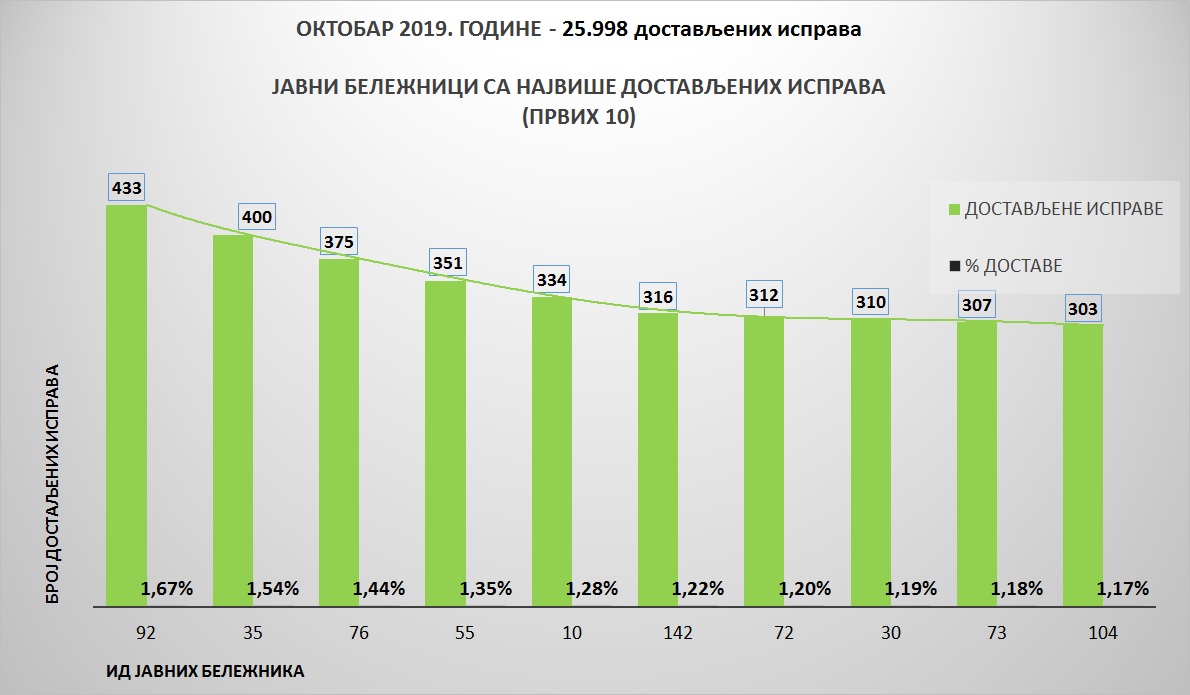 /content/pages/onama/статистика/Новембар 2019/Grafik-oktobar 2.jpg